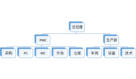 PMC部門組織架構(gòu) PMC部門組織架構(gòu)
